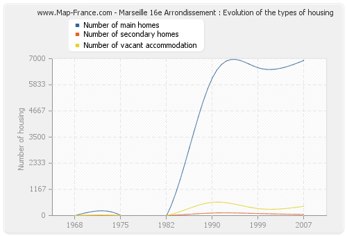 Marseille 16e Arrondissement : Evolution of the types of housing